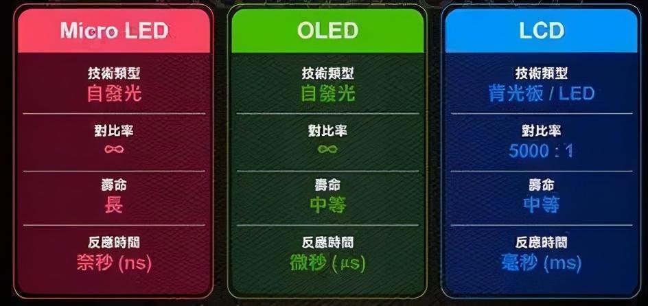 何種顯示技術(shù)會(huì)成為下一代主流